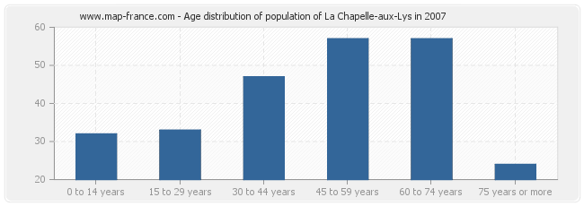 Age distribution of population of La Chapelle-aux-Lys in 2007
